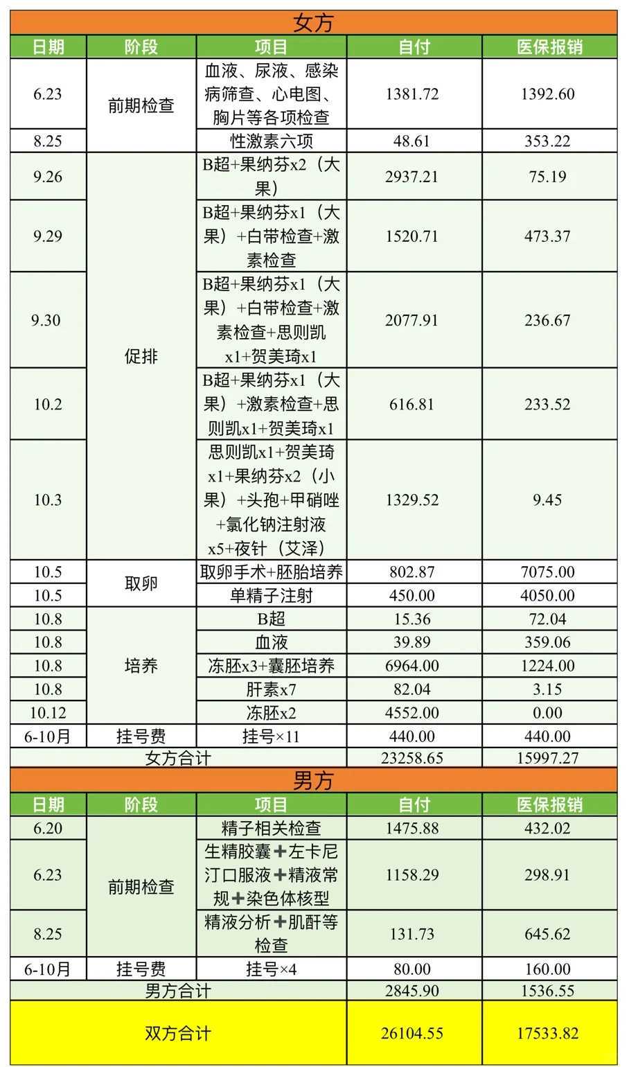 怀孕35天左右，打B超能看到孕囊吗